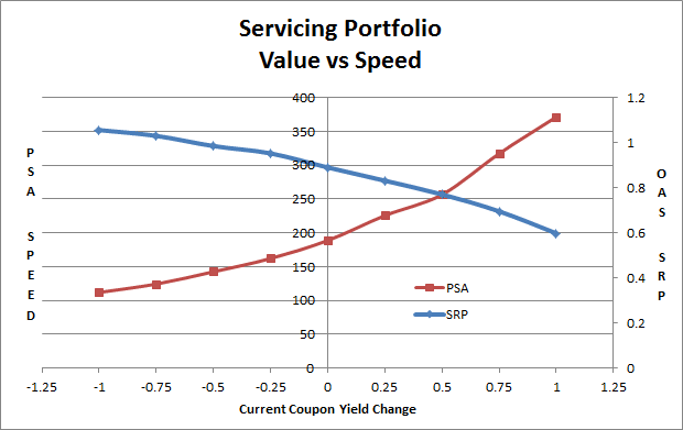 Oas Servicing Portfolio Valuation